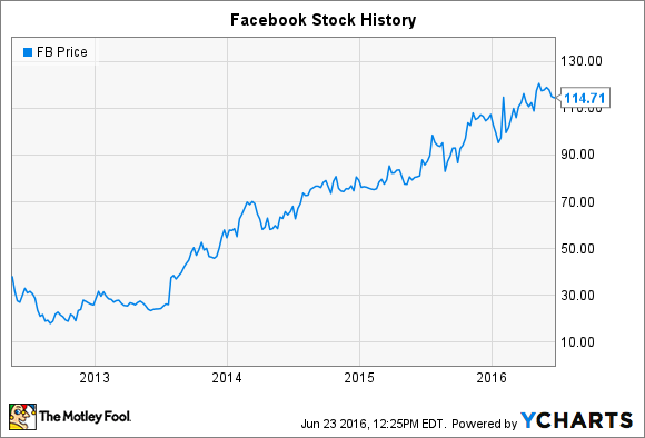 META Stock Price — Meta Platforms Chart — TradingView