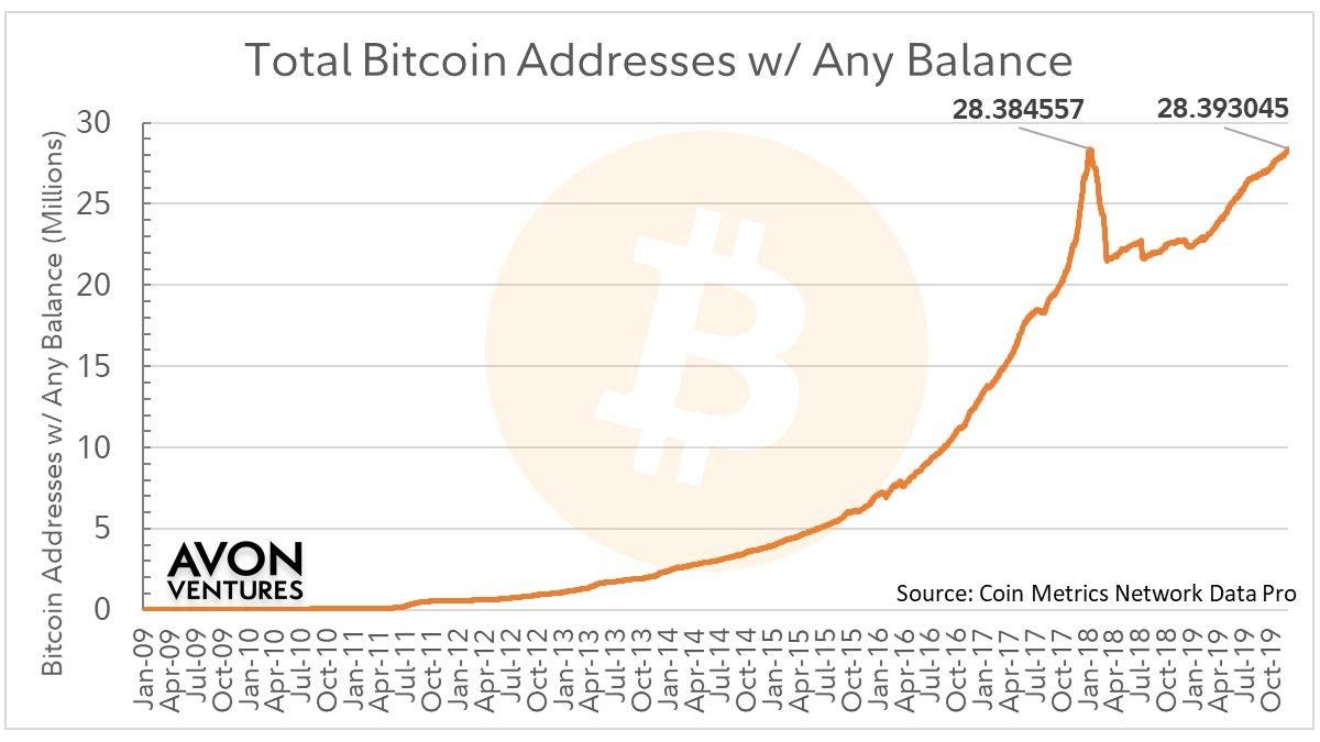 Bitcoin addresses with Balance