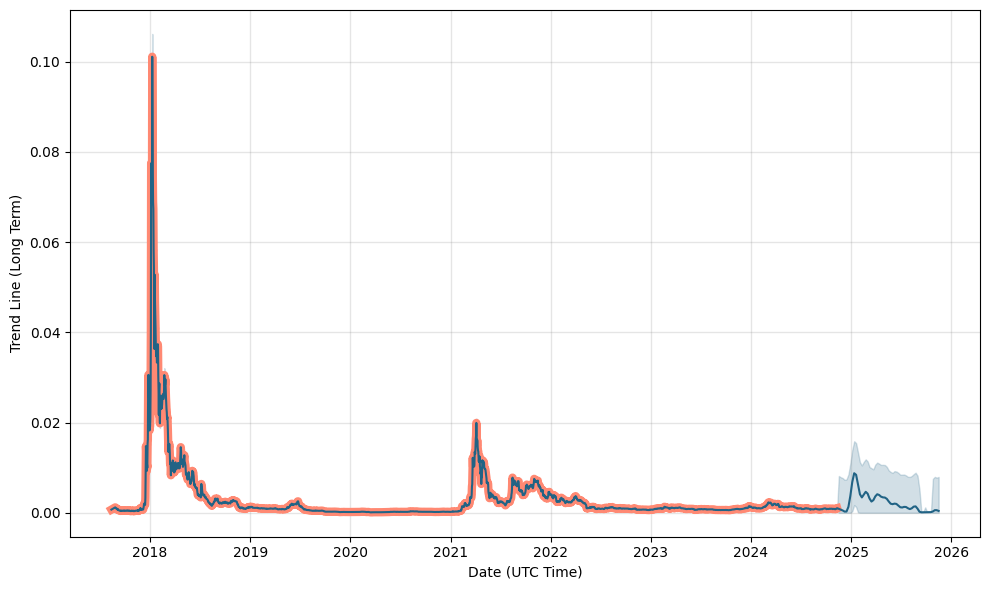 Dent (DENT) Price Prediction for Tommorow, Month, Year