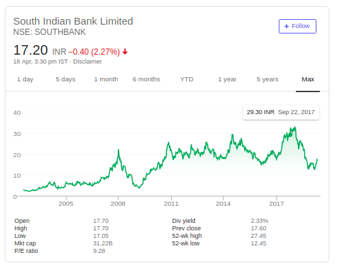 South Indian Bank Share Price Today (05 Mar, ) - South Indian Bank Share Price Live NSE/BSE