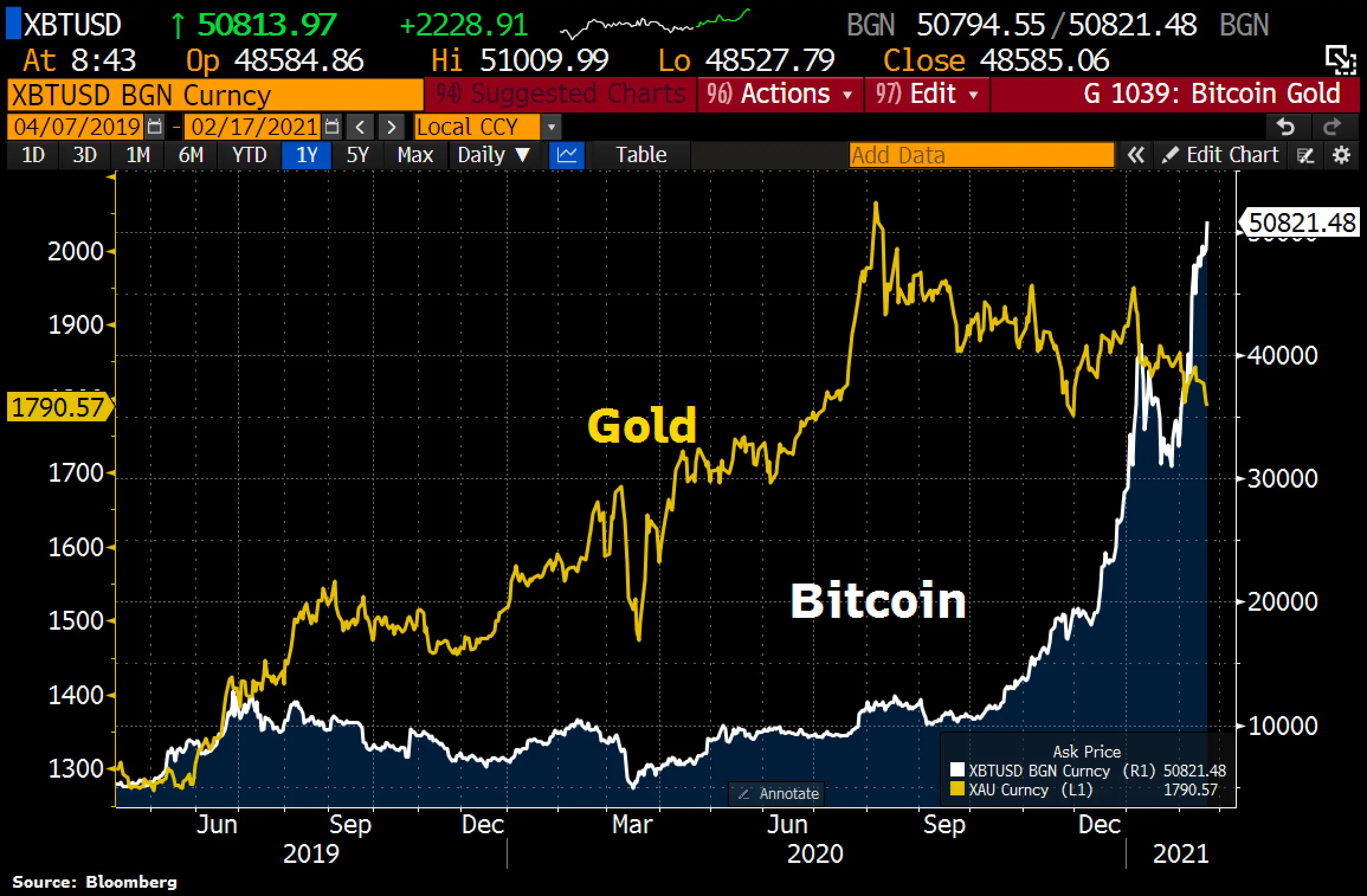 Bitcoin Halving Nächste Bitcoin Halving Termine