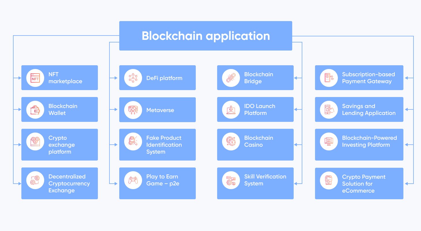 Top 8 Blockchain Project Ideas For Students - GUVI Blogs