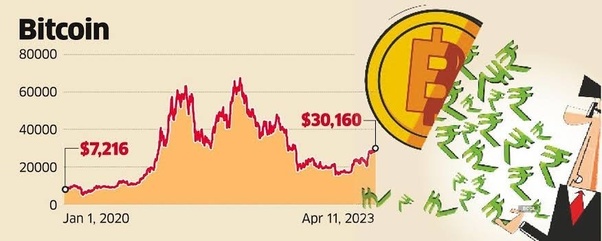 Is bitcoin going to crash again? - Times Money Mentor