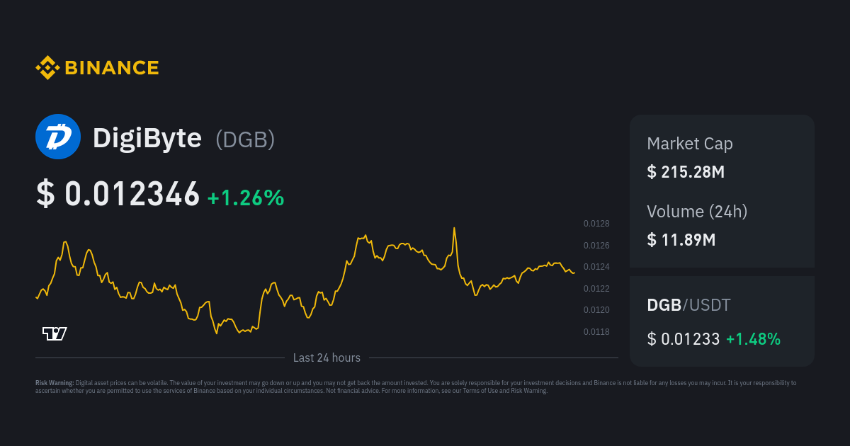 DigiByte price now, Live DGB price, marketcap, chart, and info | CoinCarp