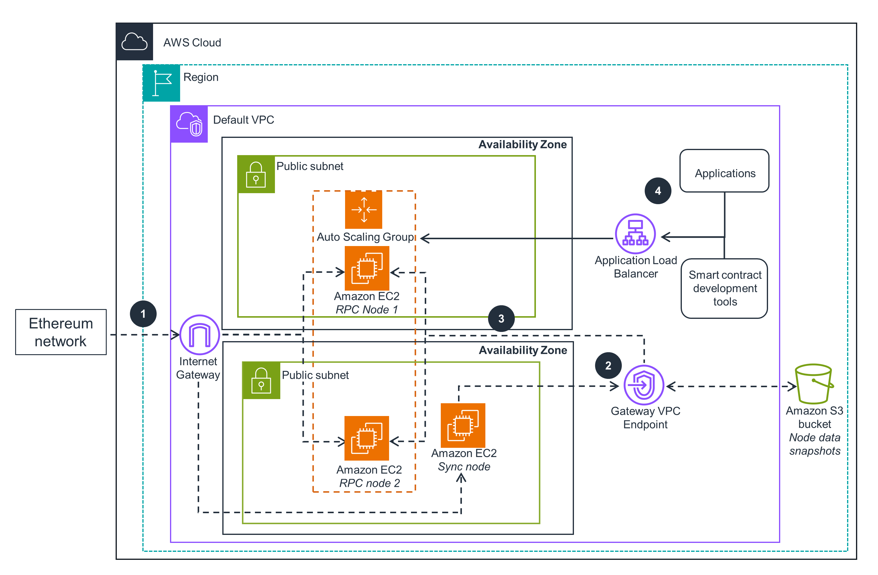 Run Ethereum nodes on AWS | AWS Database Blog