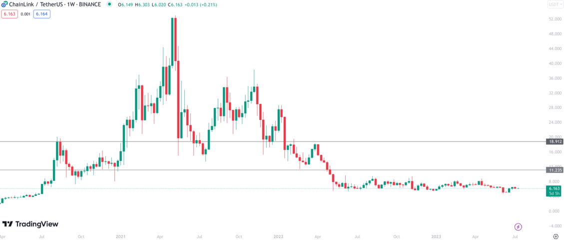 Chainlink price: link to USD chart | Ledger