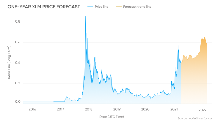 Stellar Lumens Price Prediction: XLM At Risk of 14% Losses as Stunning Correlation with XRP Emerges