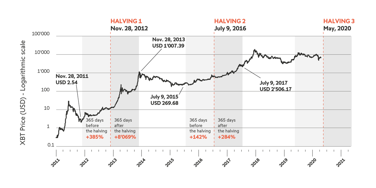 What is Bitcoin halving? Why important for cryptocurrency investors?