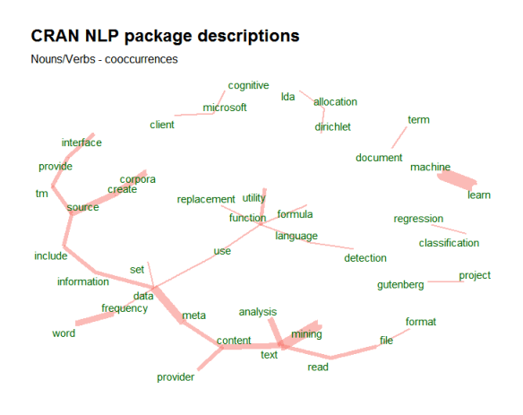 A gentle introduction to text mining using R | Eight to Late