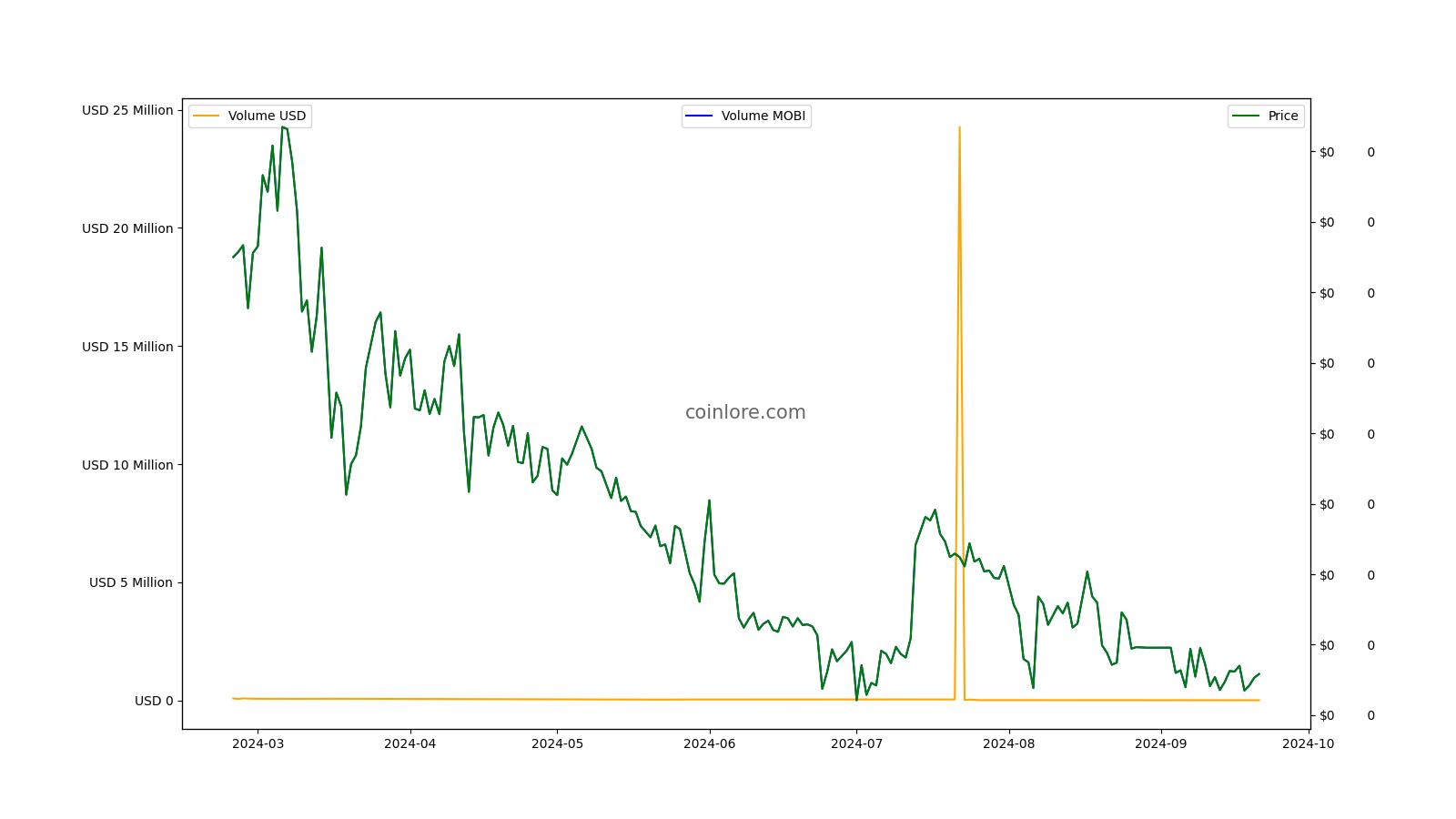 Mobius Price Today - MOBI Price Chart & Market Cap | CoinCodex