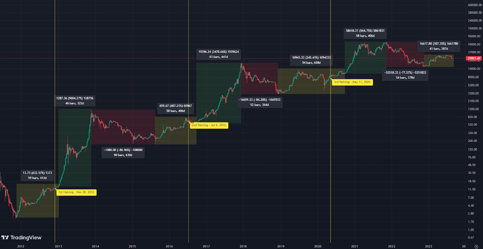 Next Bitcoin Halving: Countdown to April 19th 