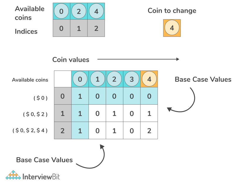 Dynamic Programming - Minimum Coin Change Problem
