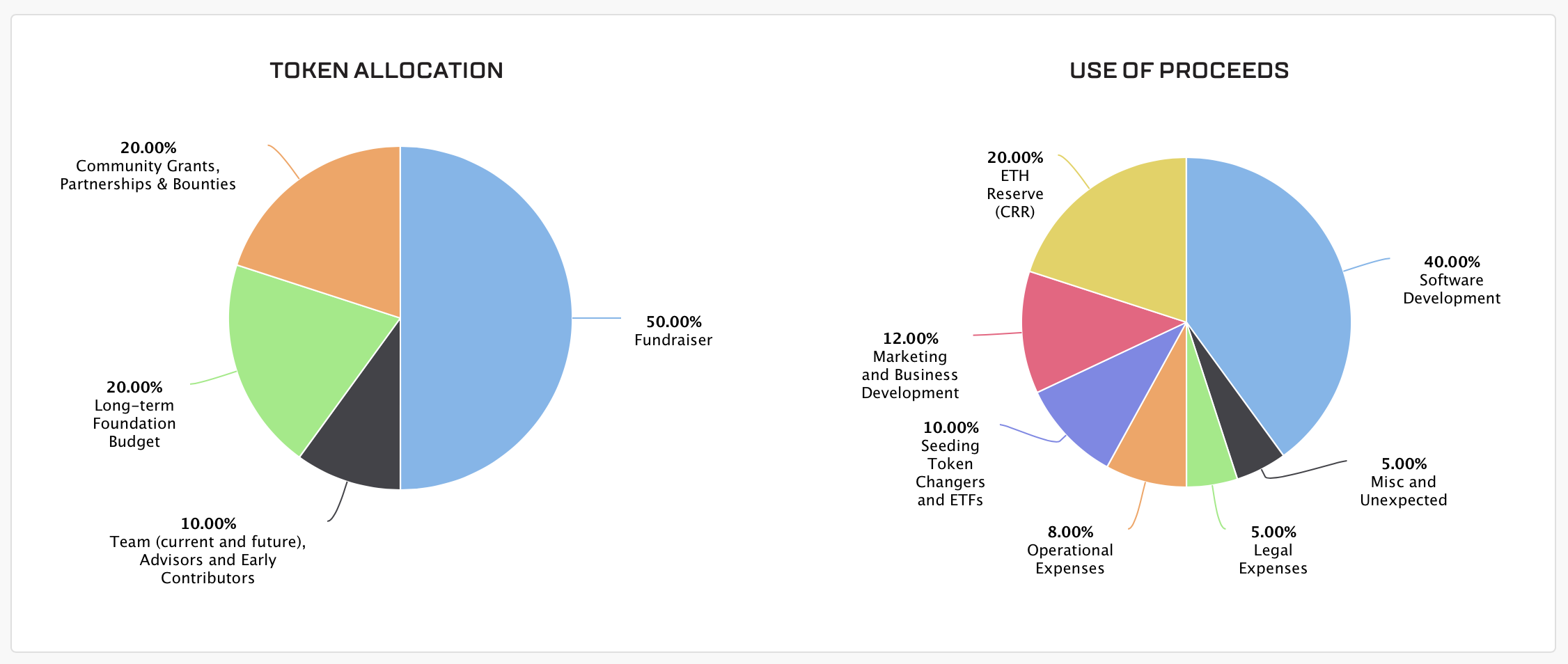 Token Sales Anatomy - Bitquery