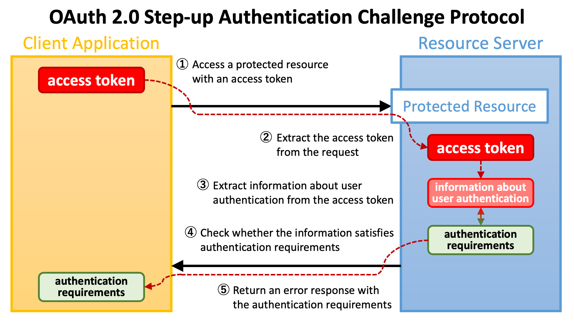 Authenticating to the REST API - GitHub Docs