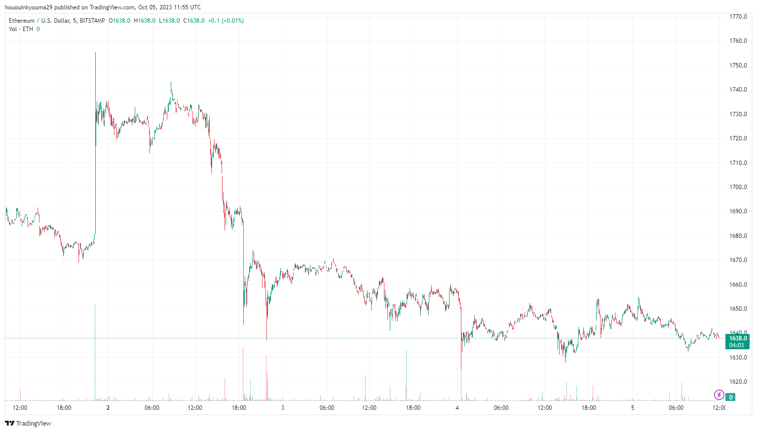 Bitstamp: Exchange Ranking & Trading Volume | Coinranking