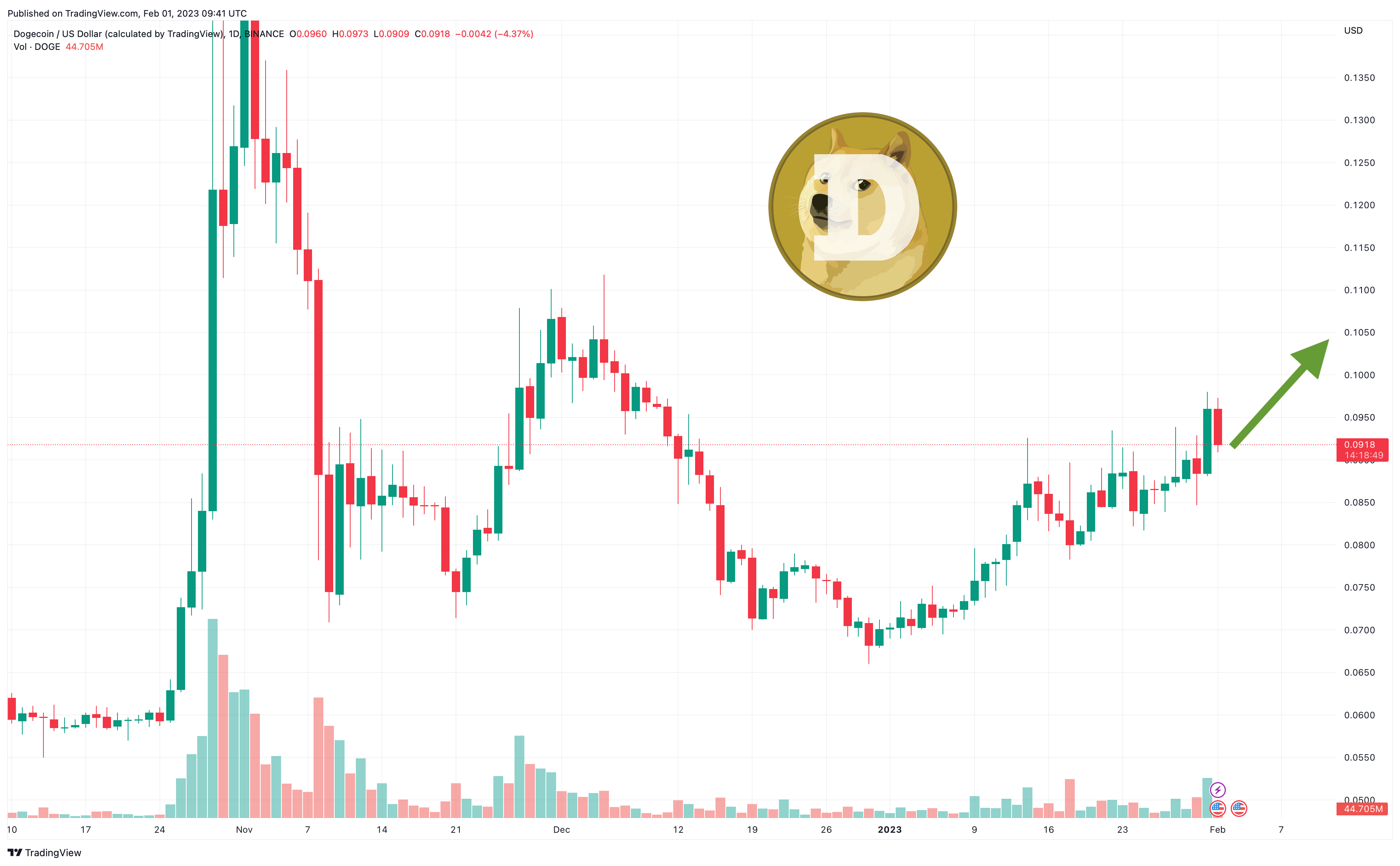 Dogecoin (DOGE) Price Forecast: What to Expect as Miners Offload $24M in 40 Days | FXEmpire