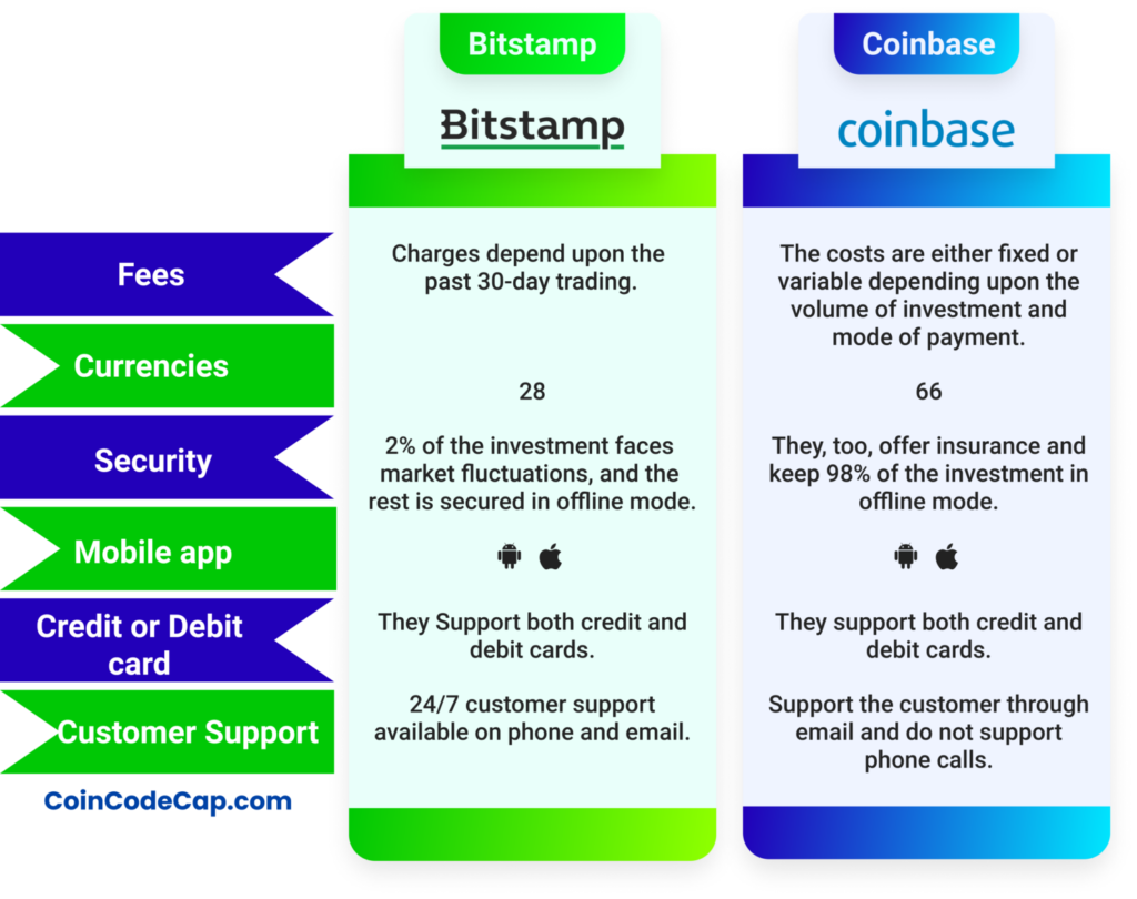 Binance vs Bitstamp: Features, Fees & More ()