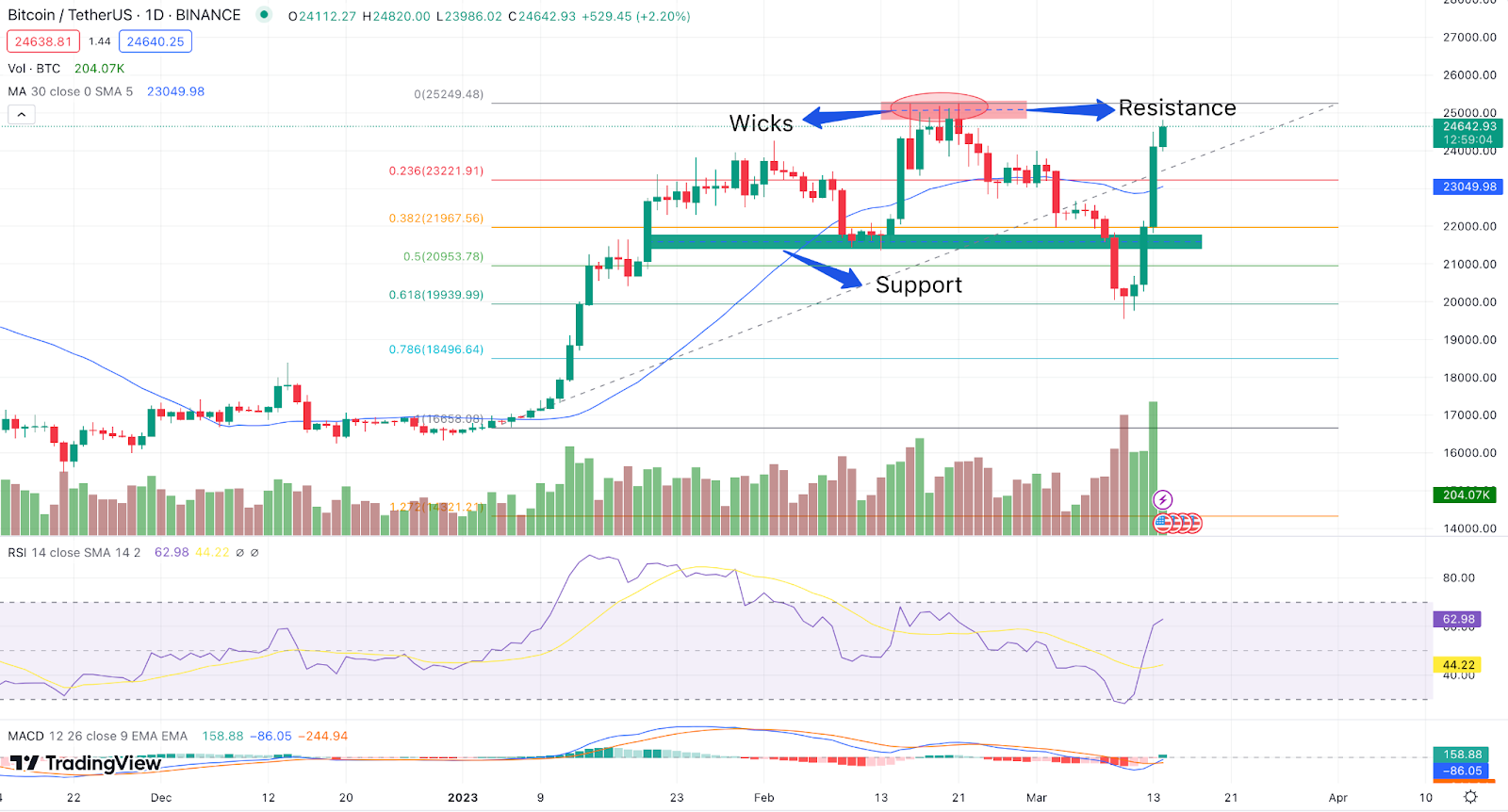 Cryptocurrency Market Today: News, Prices, Ideas — TradingView