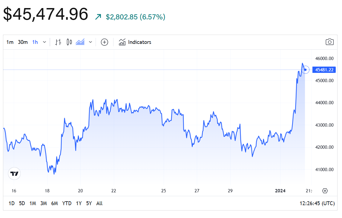 Crypto News: Why Is Bitcoin's Price Rising?