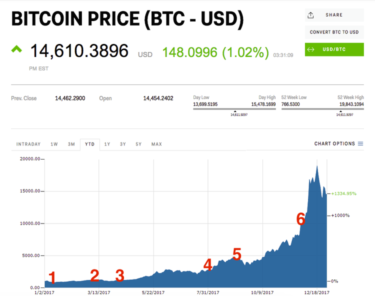 Bitcoin Regrets: How Much Would $ Be Worth Today? | Fortune