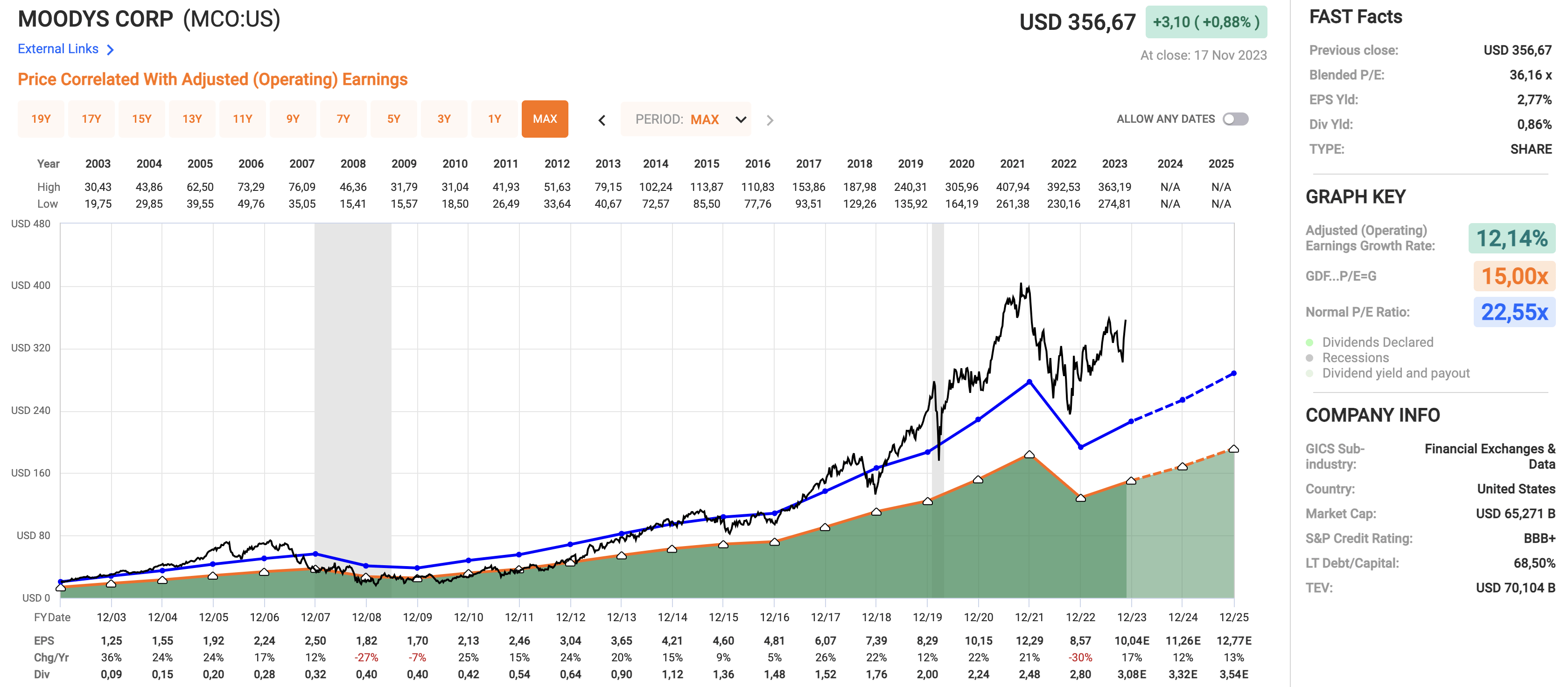 MCO | Moody's Corp. | Dividend History | Dividend Channel