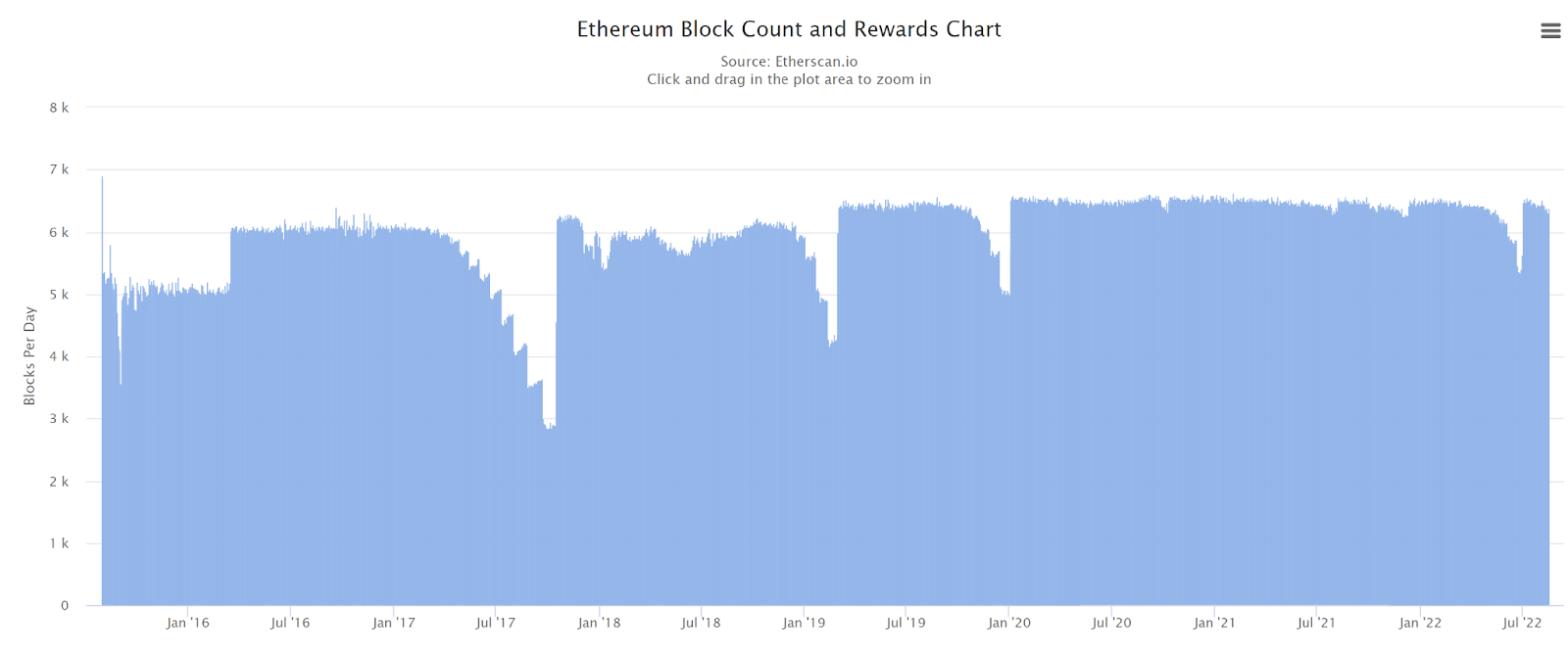 The History of Ethereum: Its Origin and Upgrades