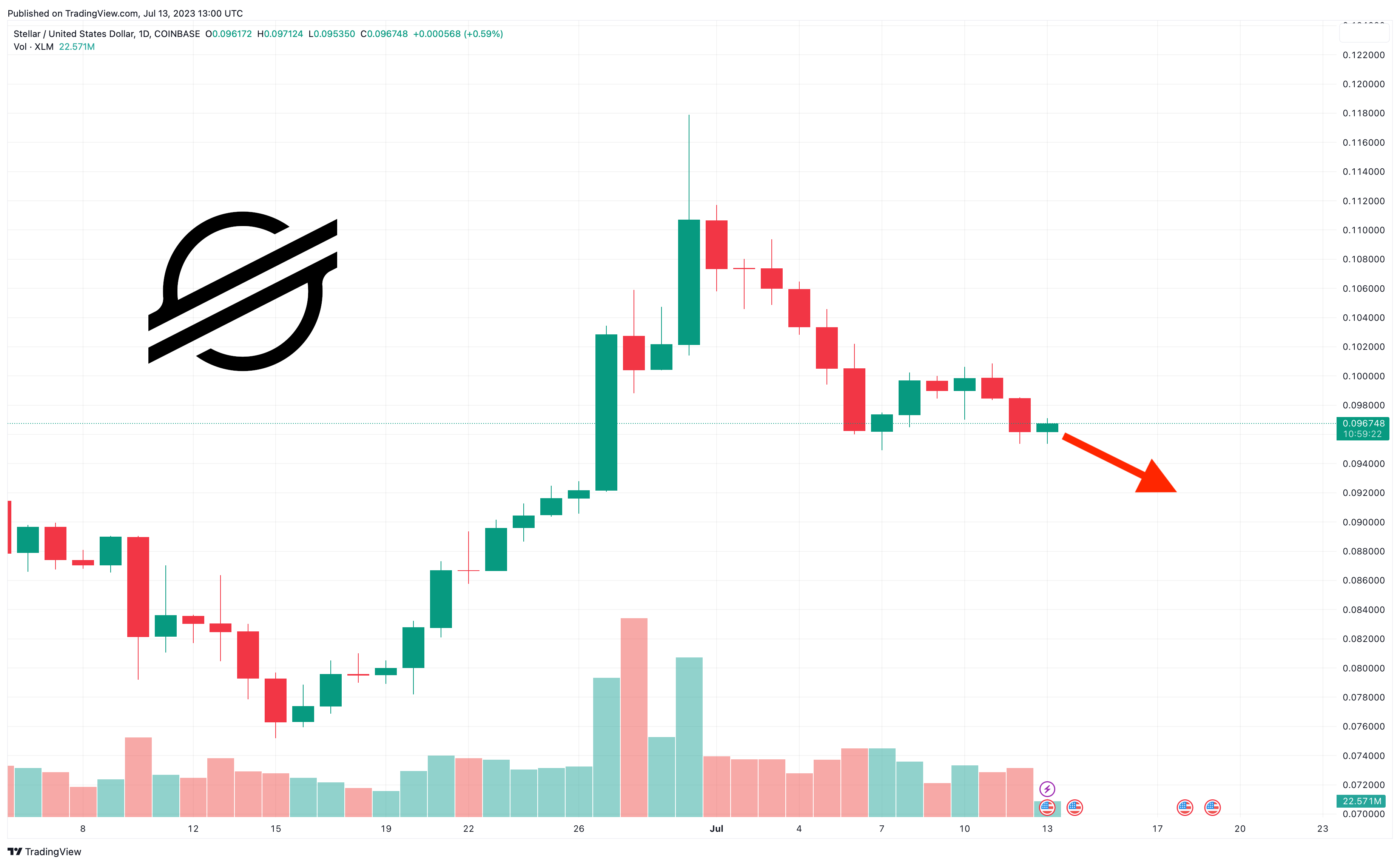 Stellar Price | XLM Live Price Index and Chart- CoinDesk