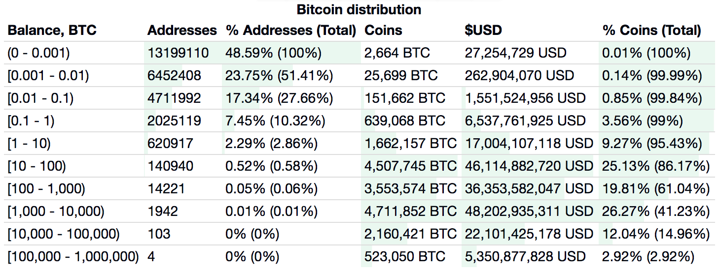 Top Trust Wallet Rich Address List | CoinCarp