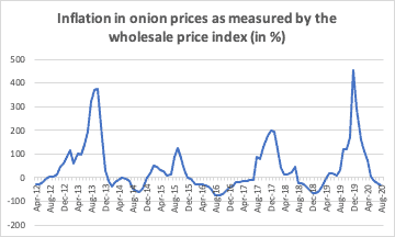 Onion Charts Show We Have Highest Prices in 12 years » Capitalmind - Better Investing