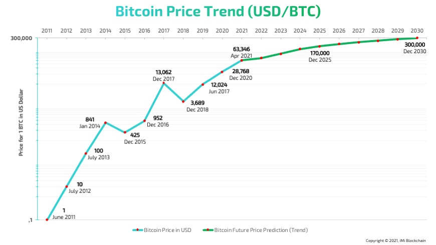 Bitcoin price history Mar 6, | Statista