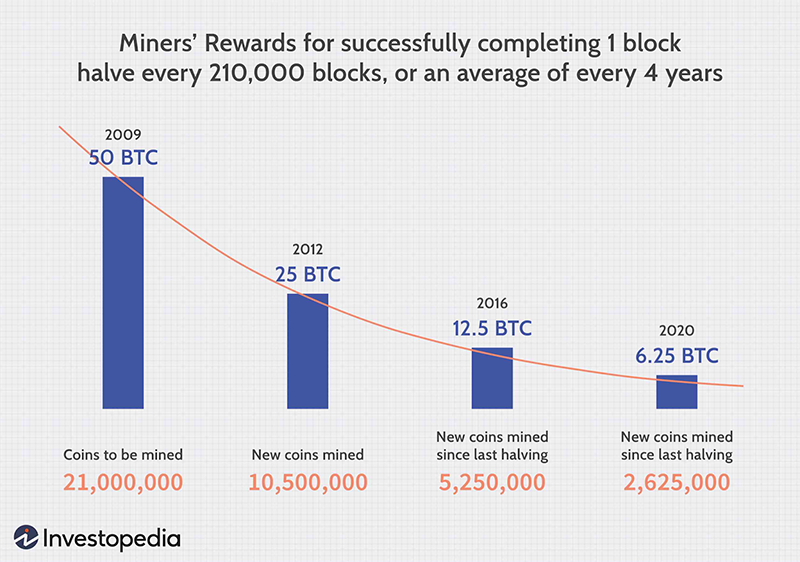 How Long Does It Take to Mine 1 Bitcoin? | CoinCodex