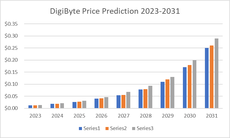 DigiByte Price Prediction: Will DGB Price Surge 2X This ?