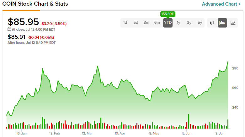 Coinbase Global Inc Share Price USD A