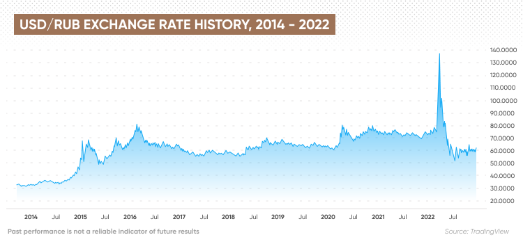 US Dollar to Ruble Forecast: in one month - Exchange Rates UK