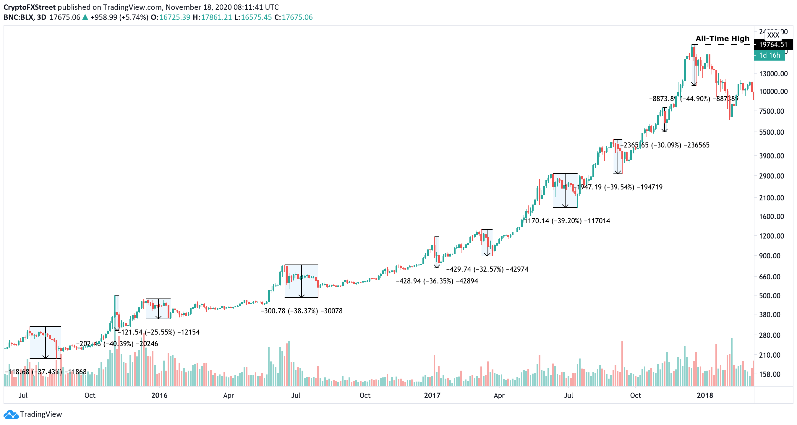 Bitcoin Price | BTC Price Index and Live Chart - CoinDesk