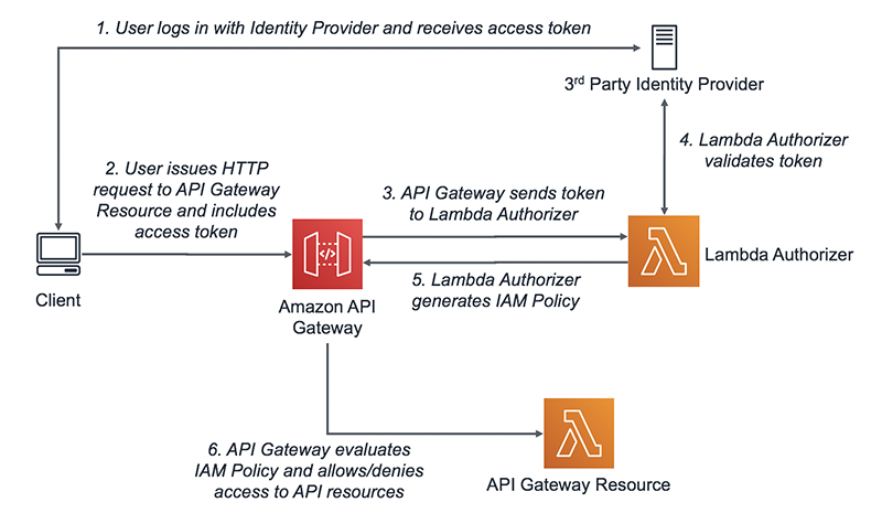 Validating Okta Access Tokens in PHP using AWS API Gateway and Lambda Authorizers | Okta Developer