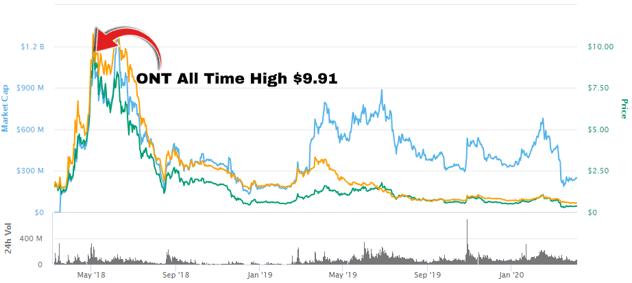 Top 10 cryptocurrencies