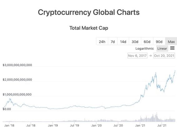 Crypto Total Market Cap, $ Live Chart | Forexlive