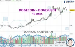 Dogecoin / Tether Price Chart — DOGEUSDT — TradingView