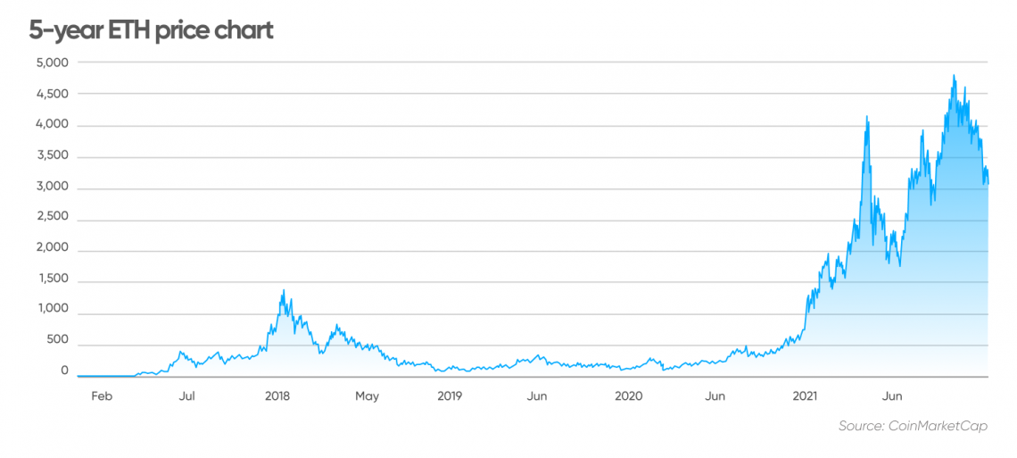 Ethereum price live today (04 Mar ) - Why Ethereum price is up by % today | ET Markets