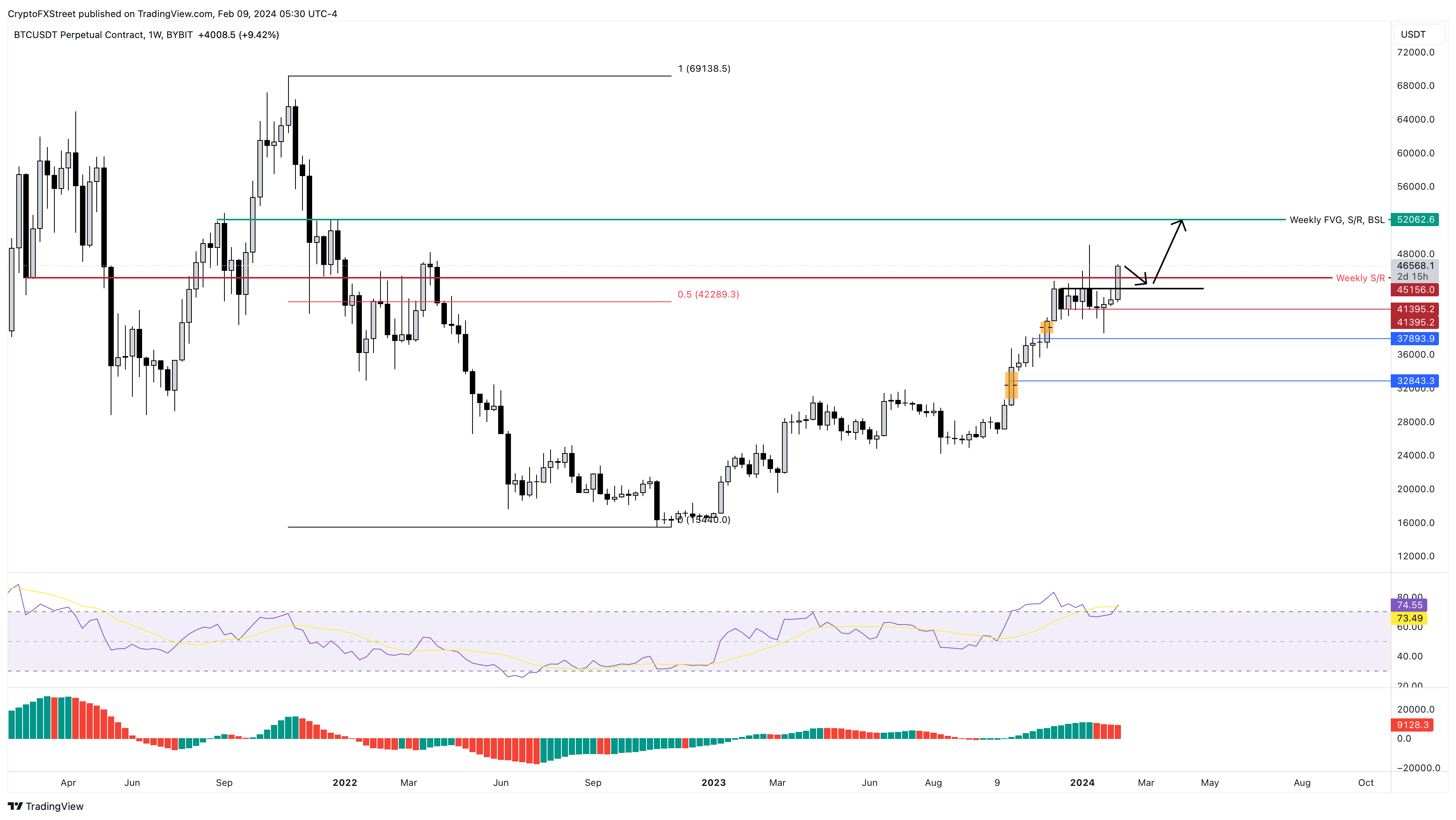 BTC USD — Bitcoin Price and Chart — TradingView