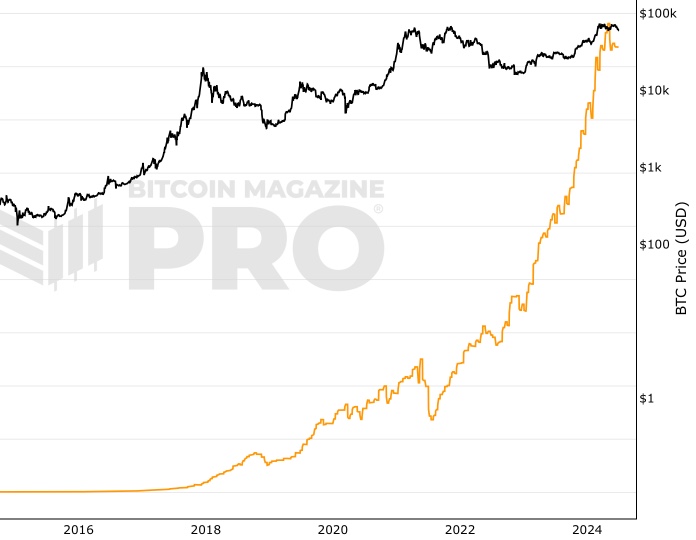 BTC USD — Bitcoin Price and Chart — TradingView