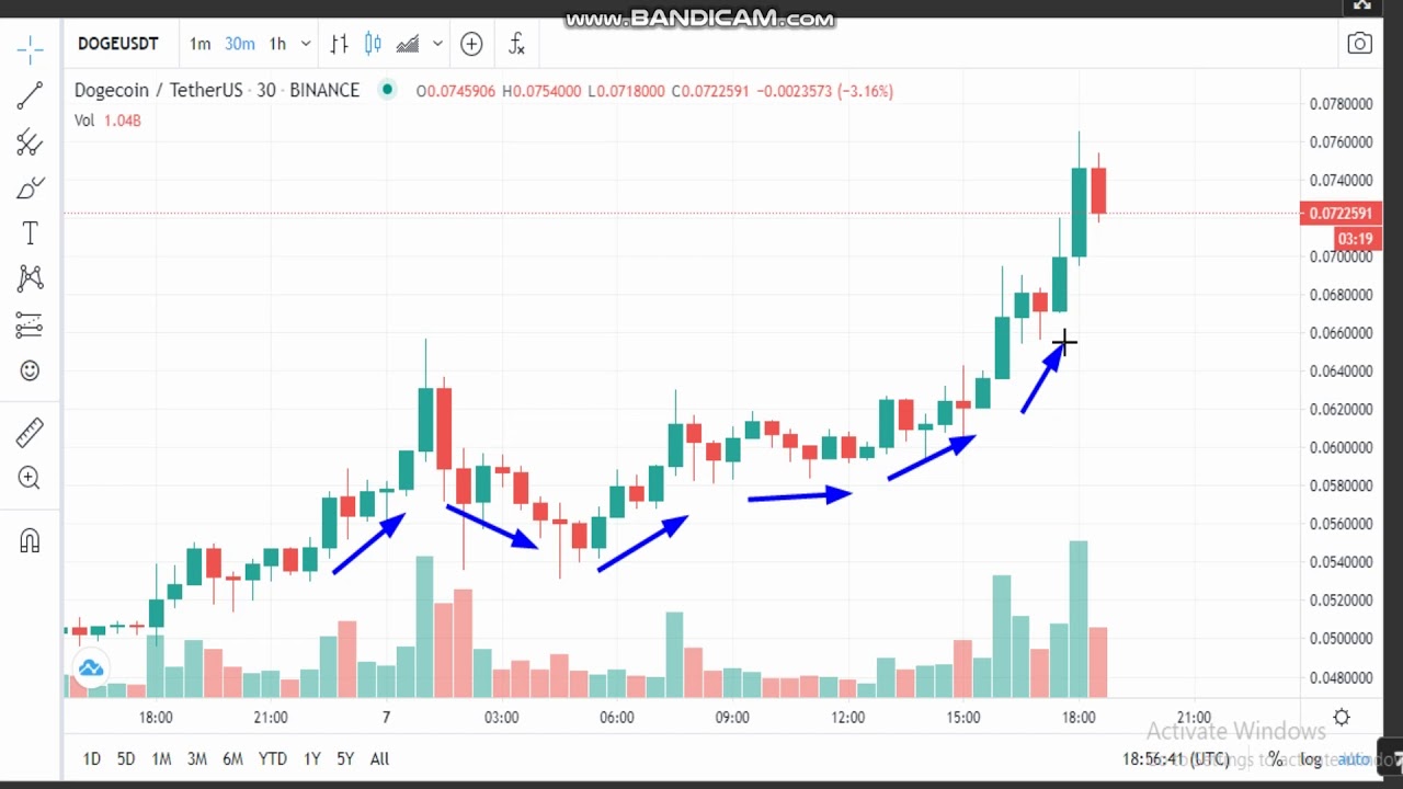 Dogecoin Price and Chart — DOGEUSD — TradingView