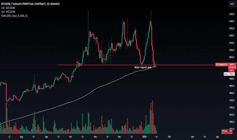 Bitcoin Dominance Chart: Check Out the BTC.D Index