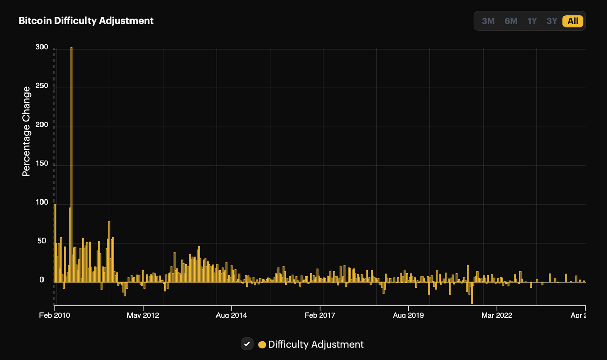 Bitcoin Difficulty Chart