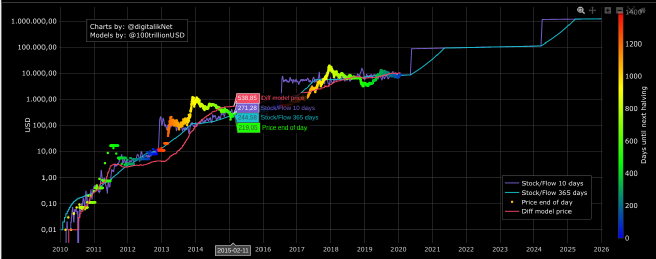 Daily Stock-to-Flow charts – Daily updated charts of Bitcoin's stock-to-flow vs price