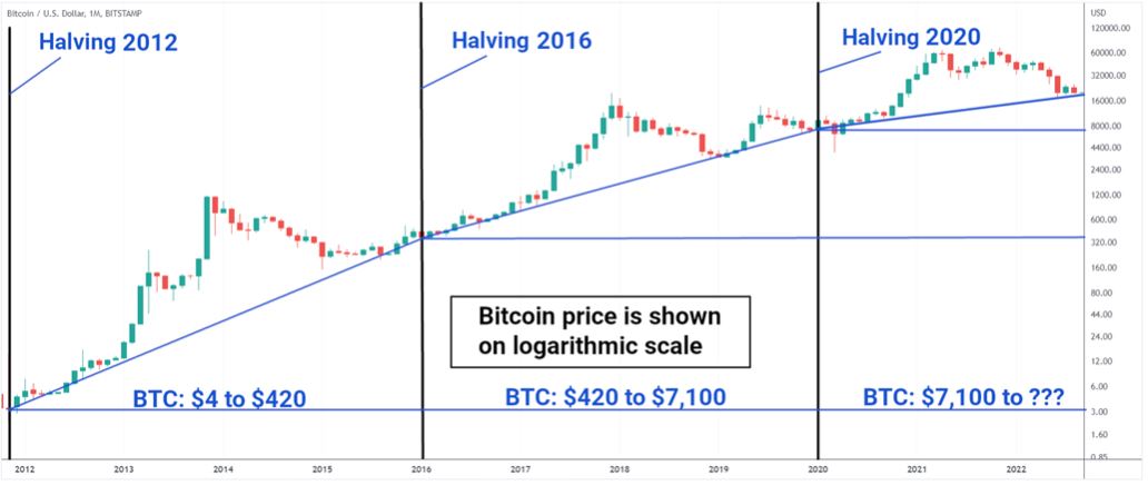 Bitcoin Halving Dates: Investor’s Guide | CoinLedger