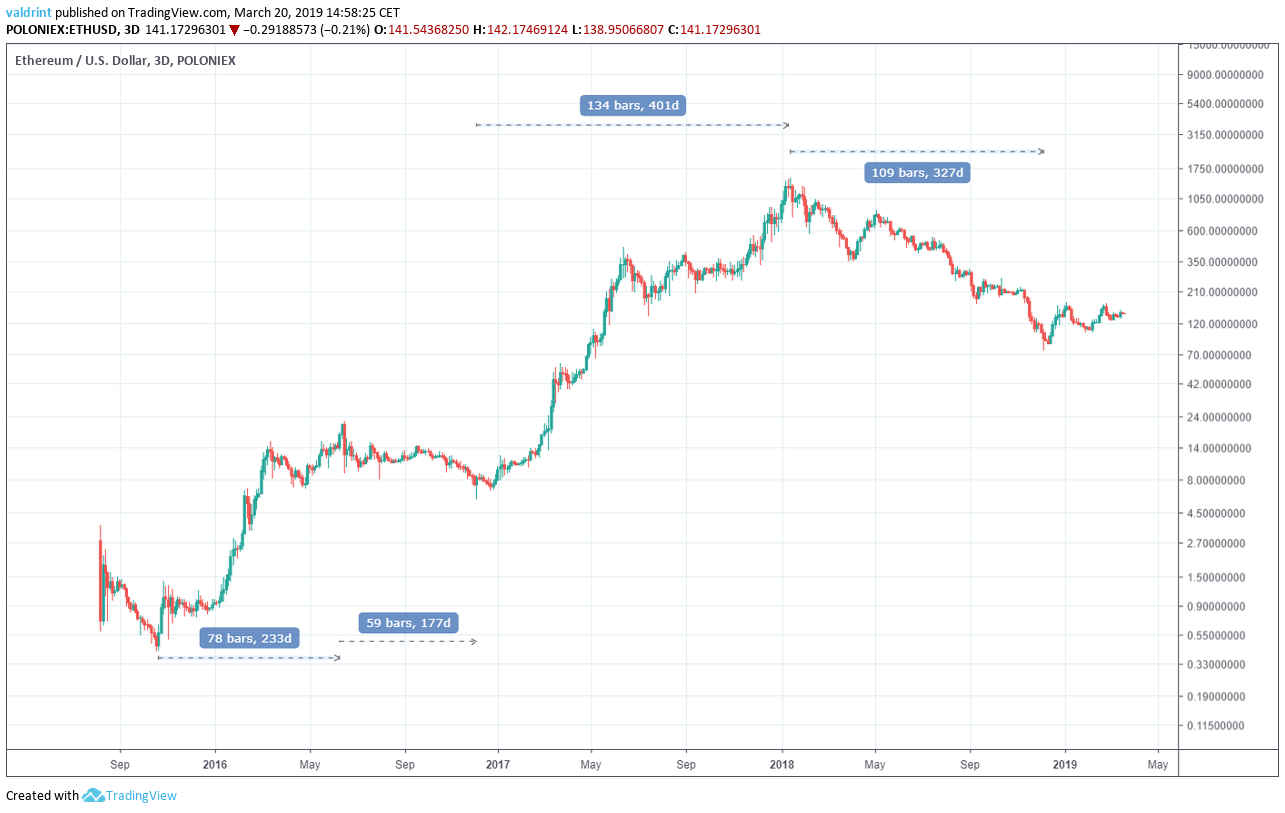 ETHUSD Ether / US Dollar - Currency Exchange Rate Live Price Chart