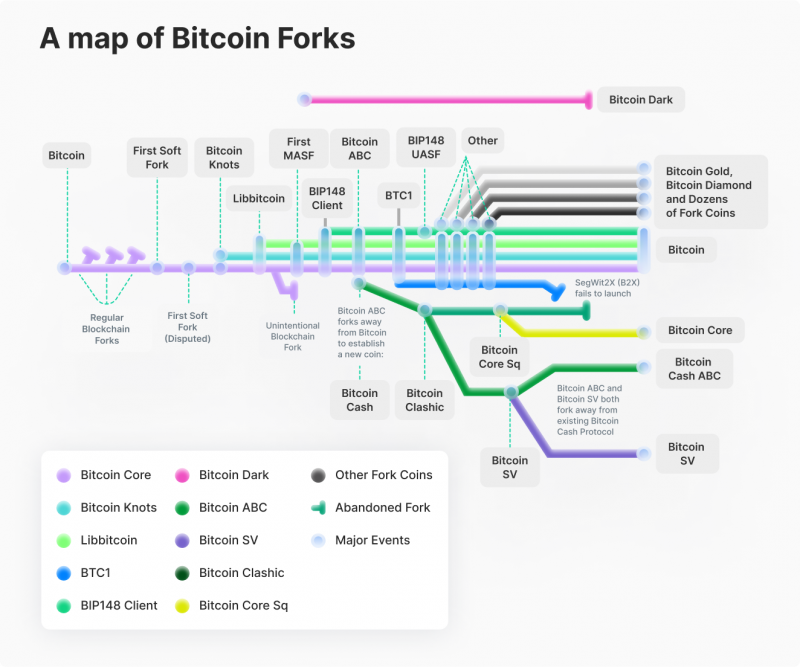 A complete history of Bitcoin's consensus forks - Update | BitMEX Blog