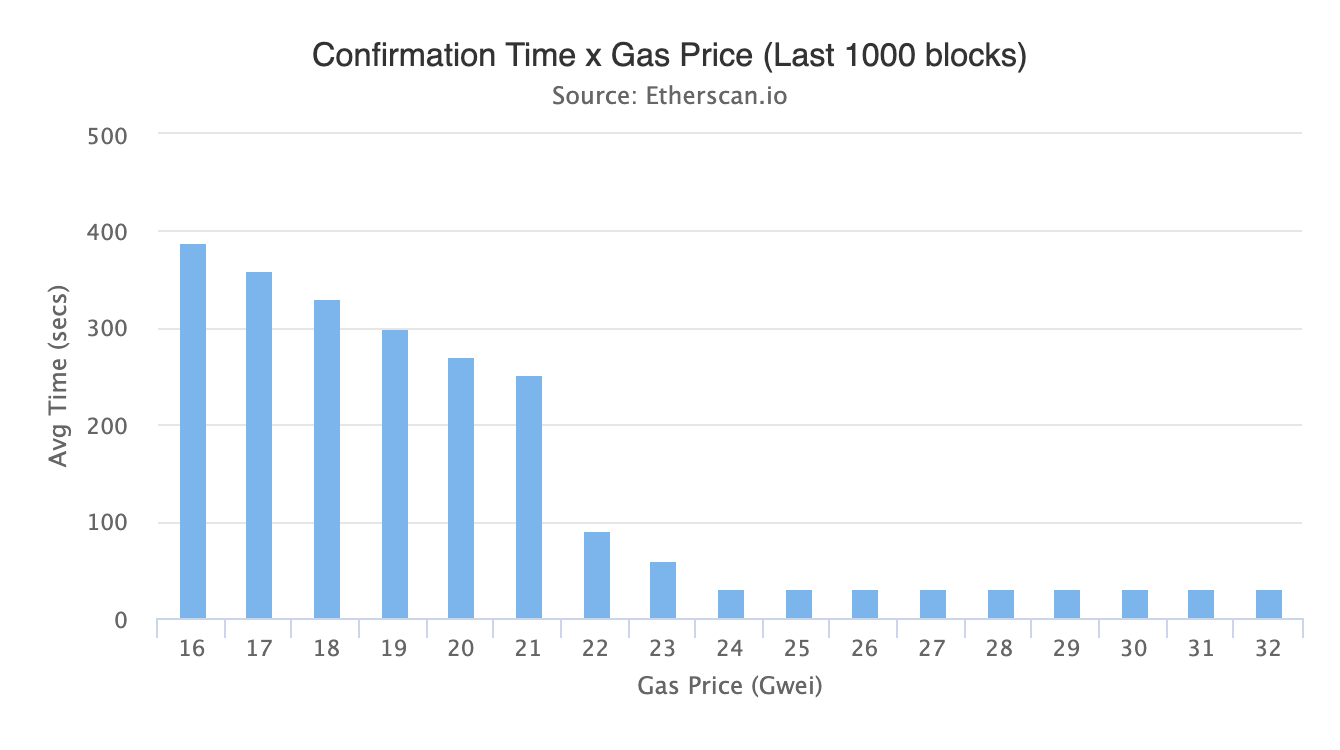 GAS Price | GAS Price and Live Chart - CoinDesk